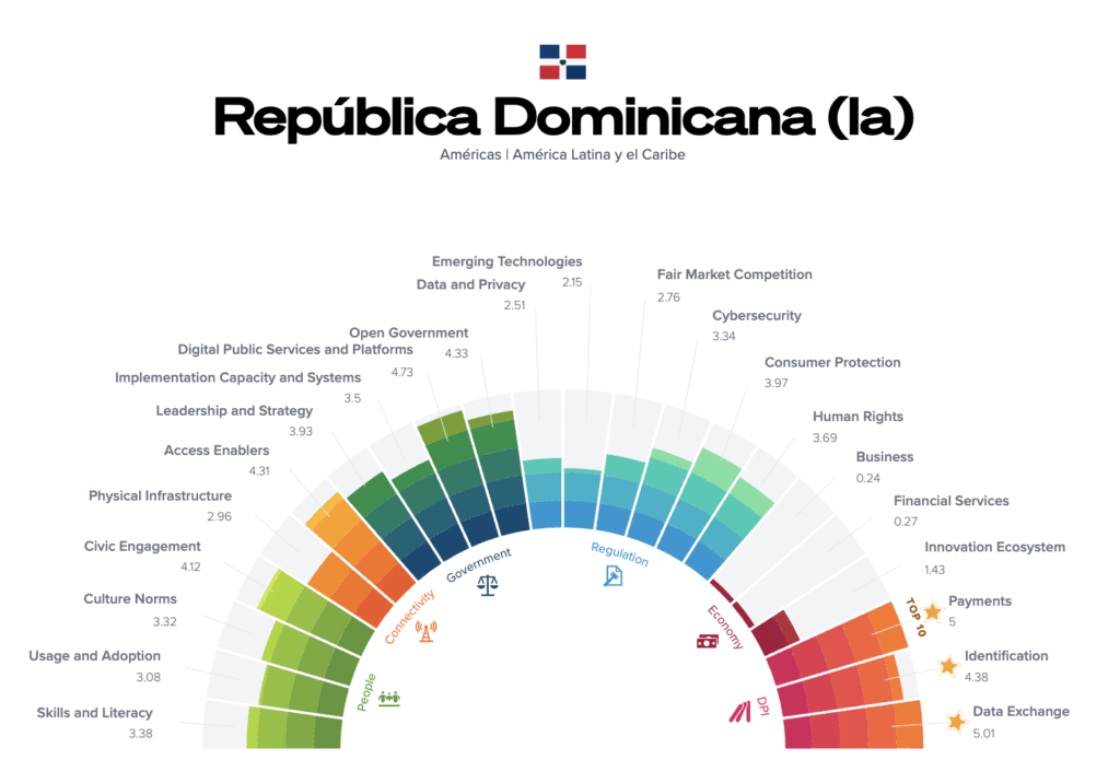 PNUD Digital Compass Dominican Republic